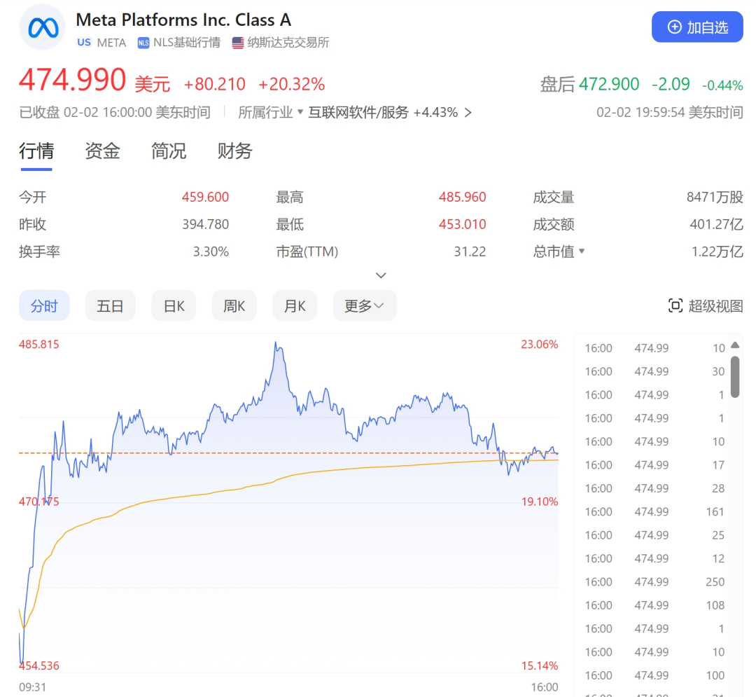 Meta人工智能押对了？股价一天暴涨1.4万亿！打破世界史上个股单日市值涨幅记录！