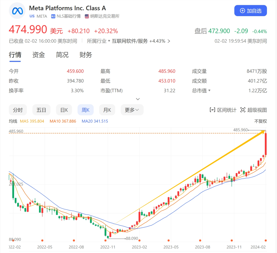 Meta人工智能押对了？股价一天暴涨1.4万亿！打破世界史上个股单日市值涨幅记录！